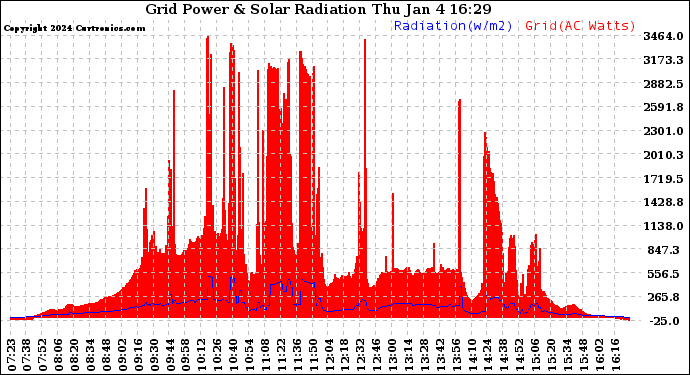 Solar PV/Inverter Performance Grid Power & Solar Radiation