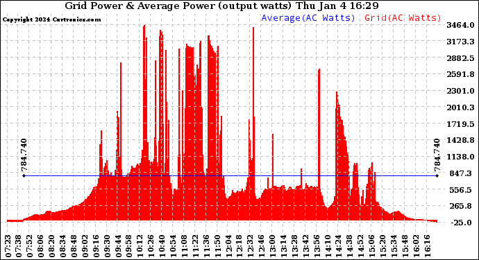 Solar PV/Inverter Performance Inverter Power Output