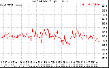 Solar PV/Inverter Performance Grid Voltage