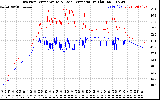 Solar PV/Inverter Performance Inverter Operating Temperature