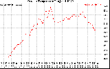 Solar PV/Inverter Performance Outdoor Temperature