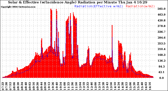 Solar PV/Inverter Performance Solar Radiation & Effective Solar Radiation per Minute