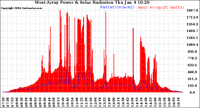 Solar PV/Inverter Performance West Array Power Output & Solar Radiation