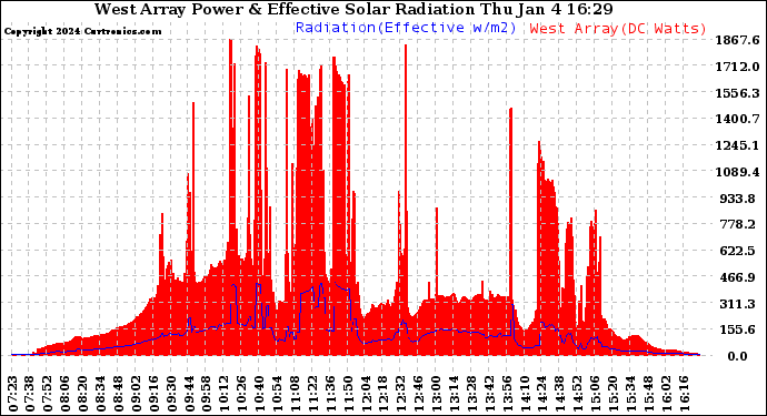 Solar PV/Inverter Performance West Array Power Output & Effective Solar Radiation