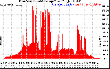 Solar PV/Inverter Performance West Array Actual & Average Power Output