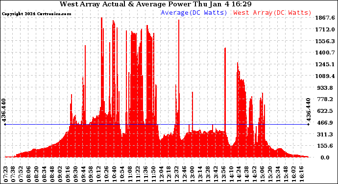 Solar PV/Inverter Performance West Array Actual & Average Power Output