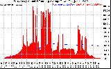 Solar PV/Inverter Performance West Array Actual & Running Average Power Output