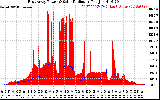 Solar PV/Inverter Performance East Array Power Output & Solar Radiation