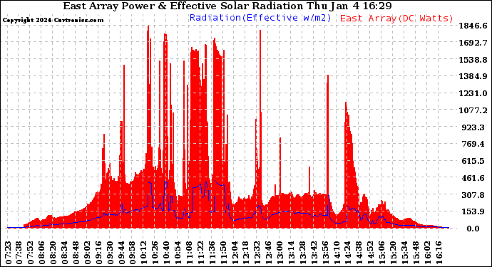 Solar PV/Inverter Performance East Array Power Output & Effective Solar Radiation