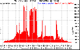 Solar PV/Inverter Performance East Array Actual & Average Power Output