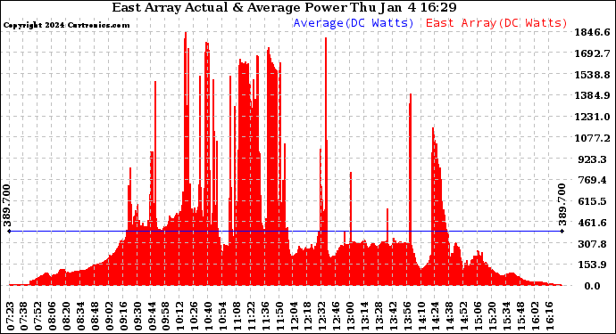 Solar PV/Inverter Performance East Array Actual & Average Power Output