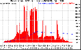 Solar PV/Inverter Performance East Array Actual & Running Average Power Output