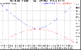 Solar PV/Inverter Performance Sun Altitude Angle & Sun Incidence Angle on PV Panels