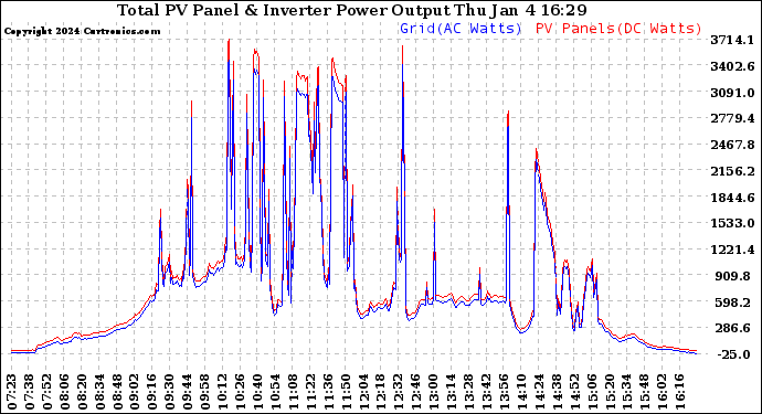 Solar PV/Inverter Performance PV Panel Power Output & Inverter Power Output