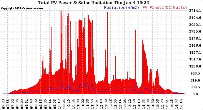 Solar PV/Inverter Performance Total PV Panel Power Output & Solar Radiation