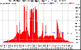 Solar PV/Inverter Performance Total PV Panel & Running Average Power Output