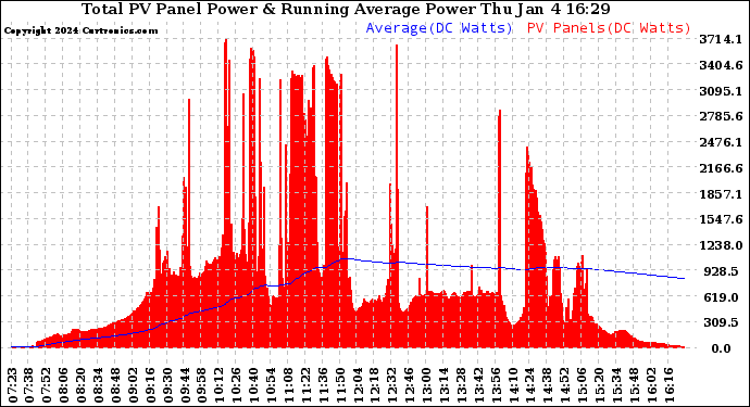 Solar PV/Inverter Performance Total PV Panel & Running Average Power Output