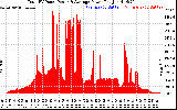 Solar PV/Inverter Performance Total PV Panel Power Output