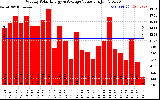 Solar PV/Inverter Performance Weekly Solar Energy Production Value