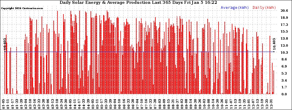 Solar PV/Inverter Performance Daily Solar Energy Production Last 365 Days