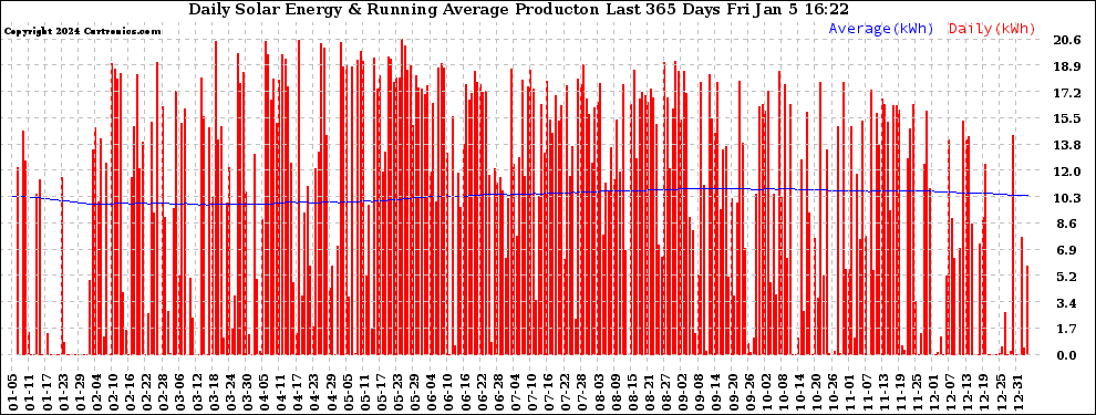 Solar PV/Inverter Performance Daily Solar Energy Production Running Average Last 365 Days