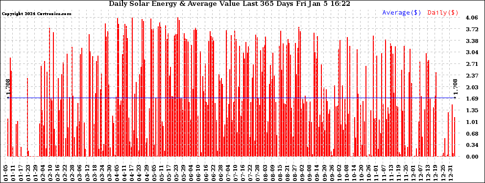 Solar PV/Inverter Performance Daily Solar Energy Production Value Last 365 Days