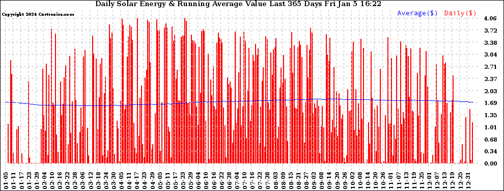 Solar PV/Inverter Performance Daily Solar Energy Production Value Running Average Last 365 Days