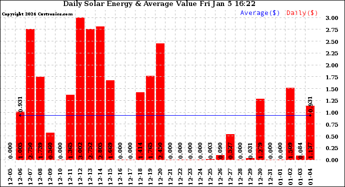 Solar PV/Inverter Performance Daily Solar Energy Production Value