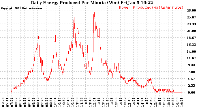 Solar PV/Inverter Performance Daily Energy Production Per Minute