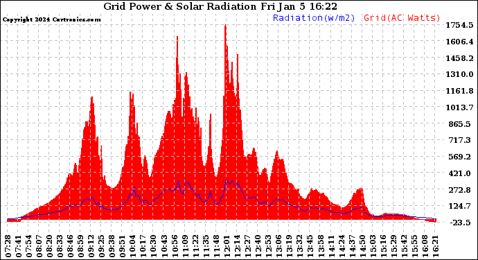 Solar PV/Inverter Performance Grid Power & Solar Radiation