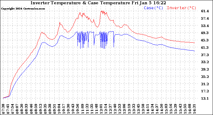 Solar PV/Inverter Performance Inverter Operating Temperature