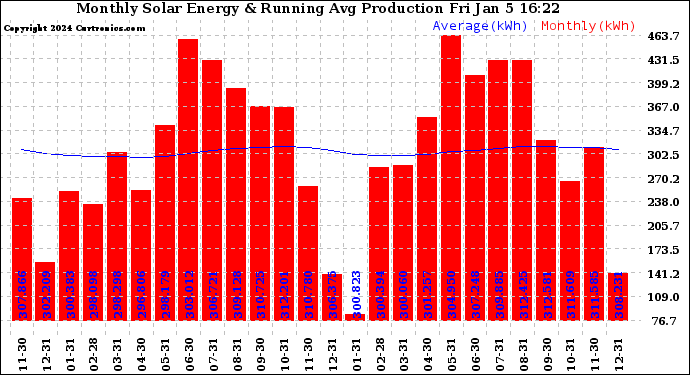 Solar PV/Inverter Performance Monthly Solar Energy Production Running Average