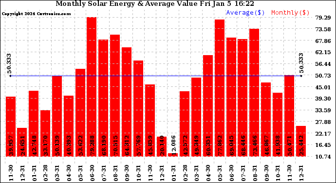 Solar PV/Inverter Performance Monthly Solar Energy Production Value