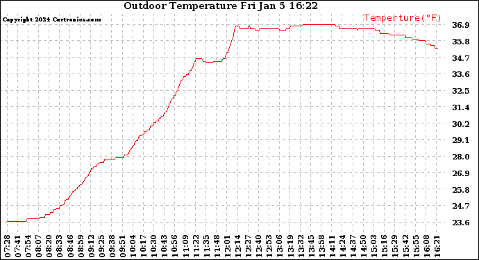 Solar PV/Inverter Performance Outdoor Temperature