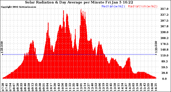 Solar PV/Inverter Performance Solar Radiation & Day Average per Minute