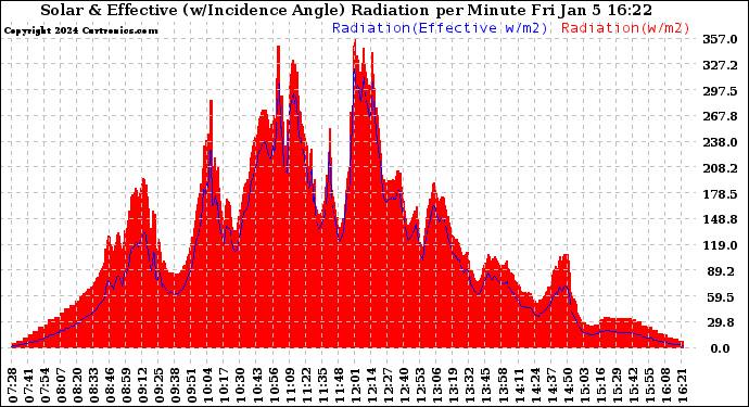 Solar PV/Inverter Performance Solar Radiation & Effective Solar Radiation per Minute