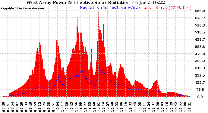 Solar PV/Inverter Performance West Array Power Output & Effective Solar Radiation