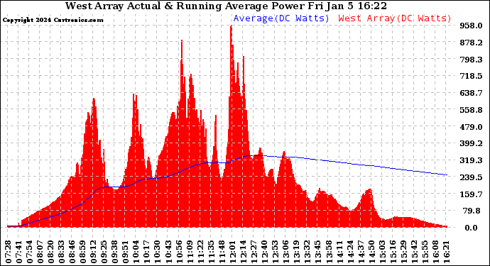 Solar PV/Inverter Performance West Array Actual & Running Average Power Output