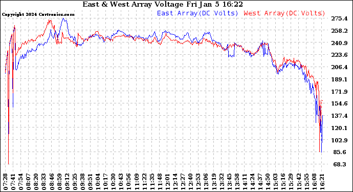 Solar PV/Inverter Performance Photovoltaic Panel Voltage Output