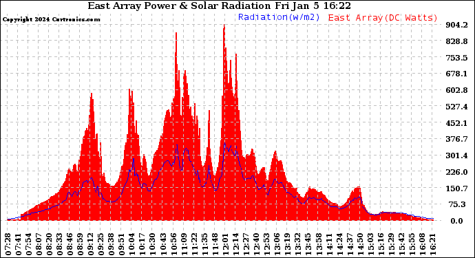 Solar PV/Inverter Performance East Array Power Output & Solar Radiation