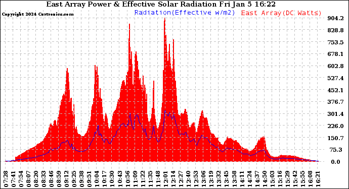 Solar PV/Inverter Performance East Array Power Output & Effective Solar Radiation