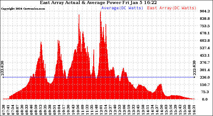 Solar PV/Inverter Performance East Array Actual & Average Power Output