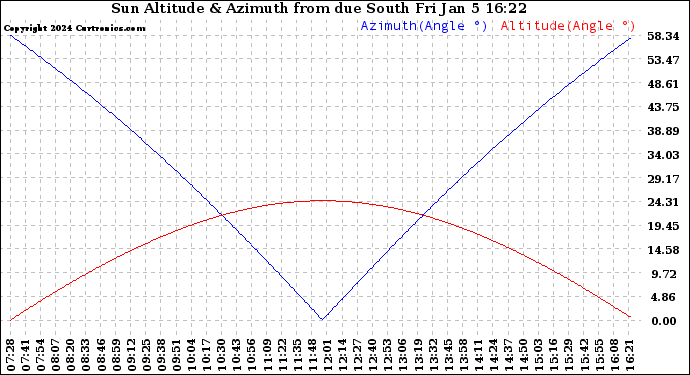 Solar PV/Inverter Performance Sun Altitude Angle & Azimuth Angle