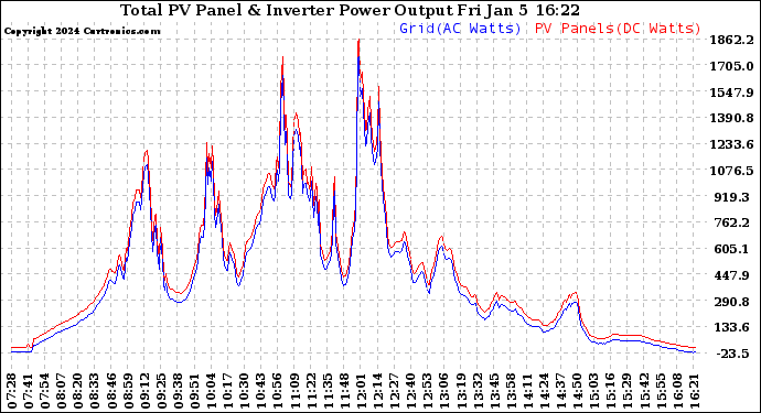 Solar PV/Inverter Performance PV Panel Power Output & Inverter Power Output