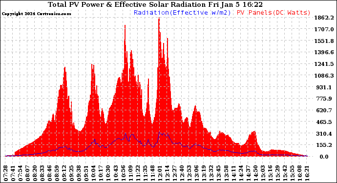 Solar PV/Inverter Performance Total PV Panel Power Output & Effective Solar Radiation