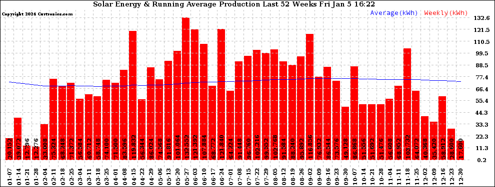 Solar PV/Inverter Performance Weekly Solar Energy Production Running Average Last 52 Weeks