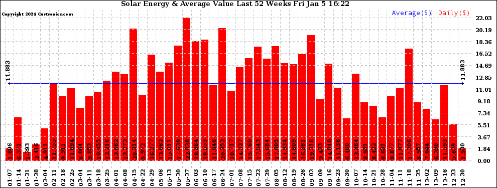 Solar PV/Inverter Performance Weekly Solar Energy Production Value Last 52 Weeks