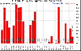 Solar PV/Inverter Performance Daily Solar Energy Production