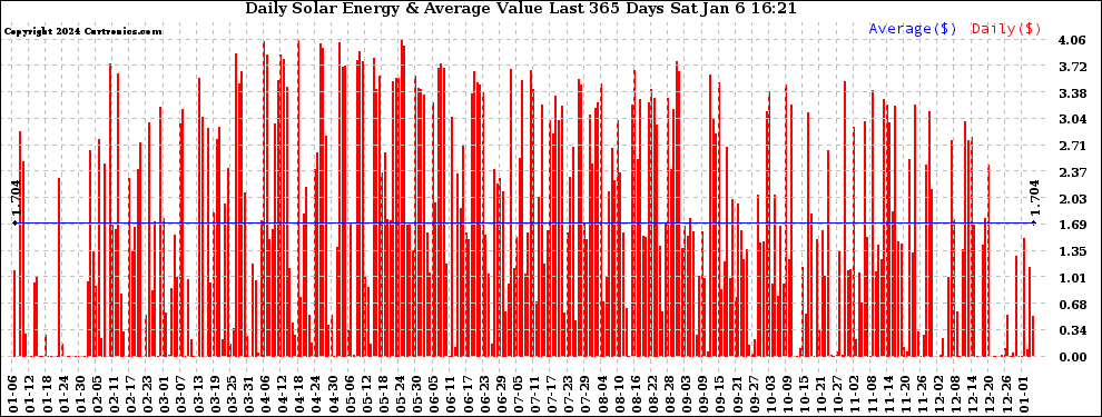 Solar PV/Inverter Performance Daily Solar Energy Production Value Last 365 Days