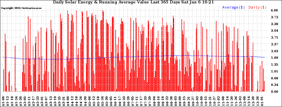 Solar PV/Inverter Performance Daily Solar Energy Production Value Running Average Last 365 Days